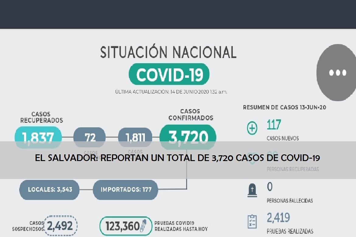 AGINFOR's tweet image. #AGINFORMACIÓN... "#CONFIRMAMOS 117 CASOS NUEVOS DE #COVID-19..." 

aginformacion.tv/el-salvador-re…

@maxi_pelaezp @lopezobrador_ @senadomexicano @Mx_Diputados @GobiernoMX @SaludSV