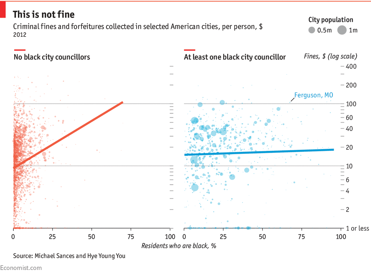 Black communities bear the brunt of bad policing.  https://www.economist.com/graphic-detail/2017/07/27/a-study-suggests-that-black-americans-are-unfairly-fined-by-police