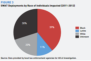 Black communities bear the brunt of bad policing.  https://www.economist.com/graphic-detail/2017/07/27/a-study-suggests-that-black-americans-are-unfairly-fined-by-police