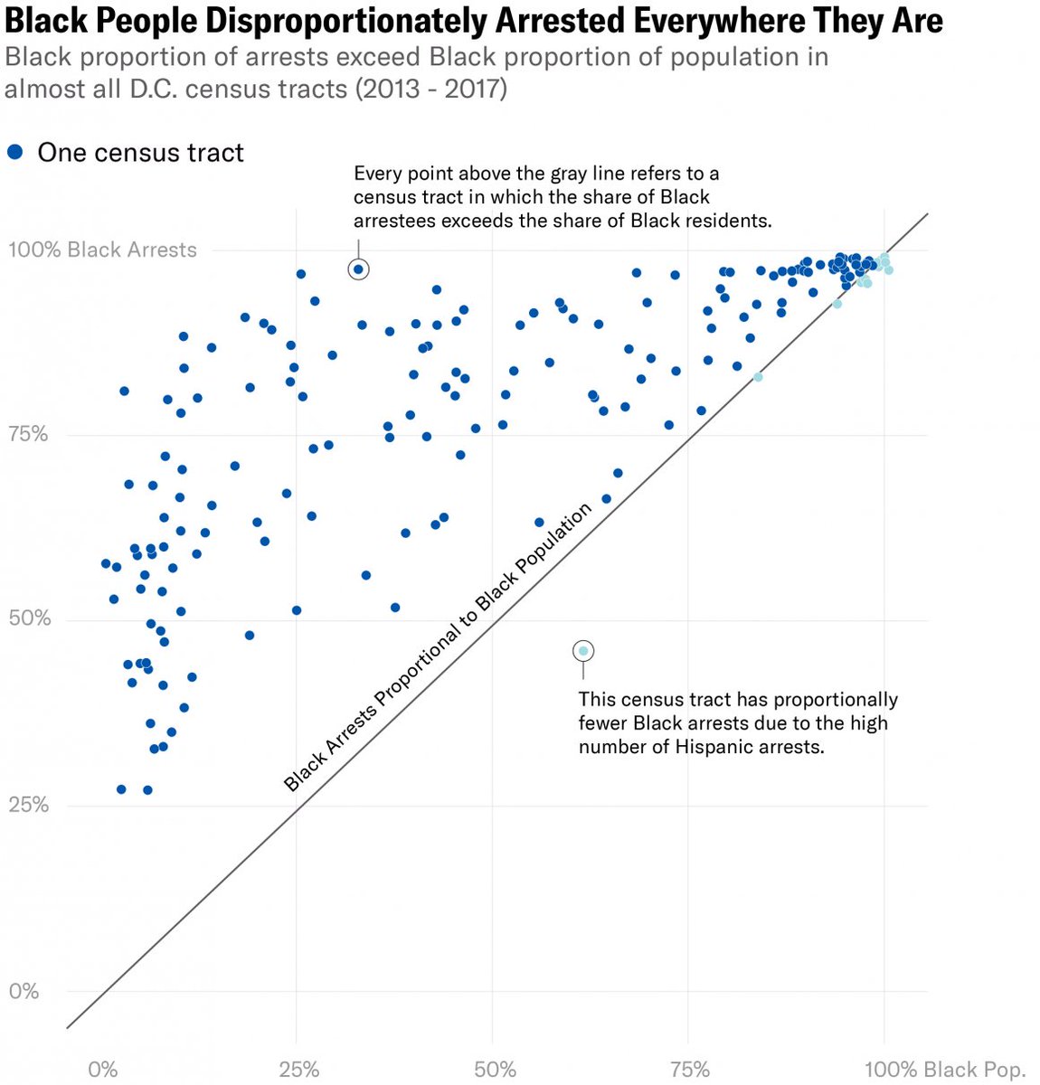 Black communities bear the brunt of bad policing.  https://www.economist.com/graphic-detail/2017/07/27/a-study-suggests-that-black-americans-are-unfairly-fined-by-police