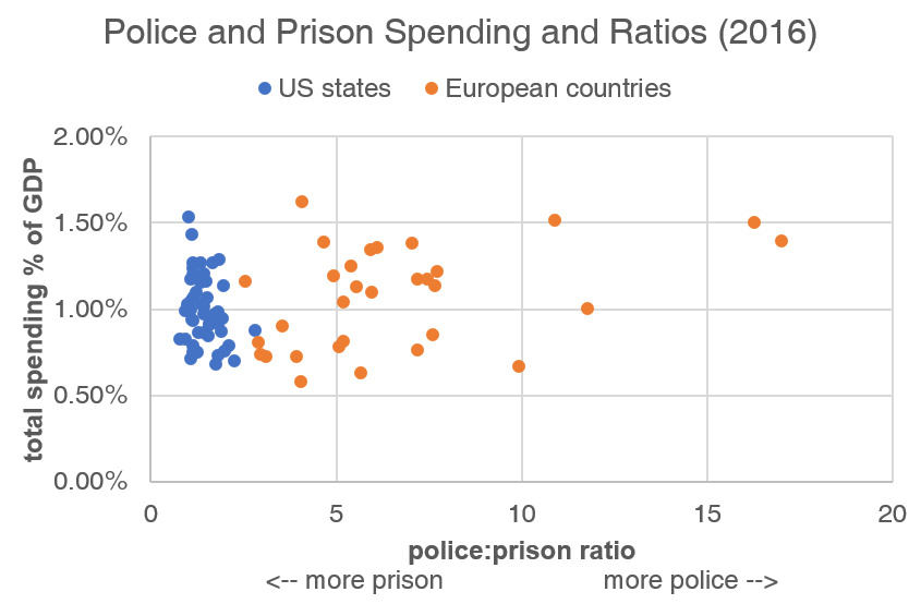 What the charts above suggest is that when we look at American criminal justice in comparison to other countries, and even our own past, there is an argument to be made that we are not over-policed. We may actually be “under-policed and overprisoned.”  https://marginalrevolution.com/?s=police+prisons