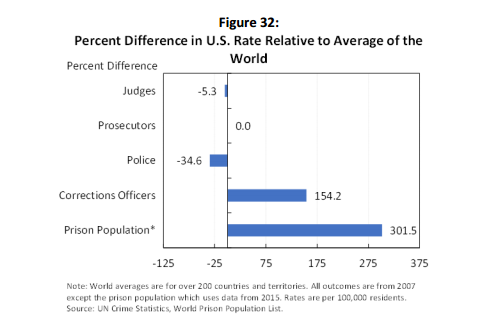 What the charts above suggest is that when we look at American criminal justice in comparison to other countries, and even our own past, there is an argument to be made that we are not over-policed. We may actually be “under-policed and overprisoned.”  https://marginalrevolution.com/?s=police+prisons