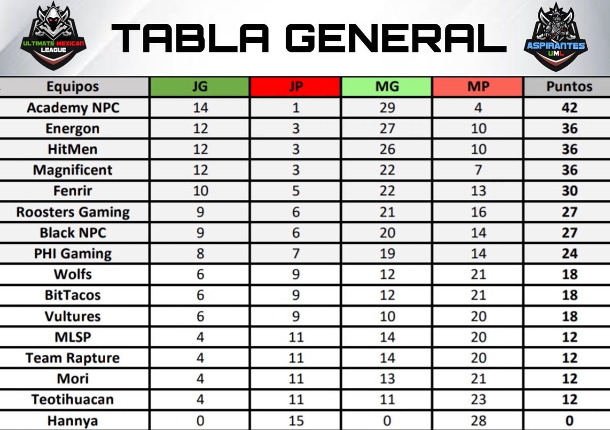 ⚠️ Tabla General ⚠️
Después de 15 duras jornadas, así termina la fase regular de la División Aspirantes, felicidades a los 8 equipos clasificados, los vemos en las eliminatorias.
Mucha suerte y bien jugado a todos los equipos!! 🙌🏻🏆
#CallofDutyModernWarfare #ModernWarfare #uml