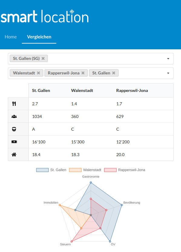 First draft of the municipality comparison feature is online! 🥳 📊 #dataviz  #switzerland  🇨🇭 Thanks @fmorgner for the suggestion👍 Other proposals / feedback are very welcome!  Check it out: smartlocation.ch/vergleichen
