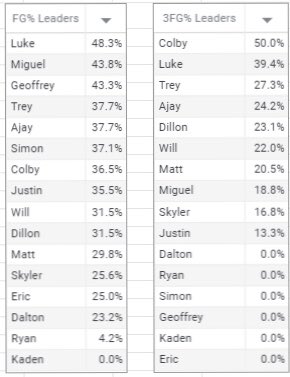 DbaDomino's tweet photo. Final League Leaders through the Regular Season. https://t.co/quB4vhtdh5