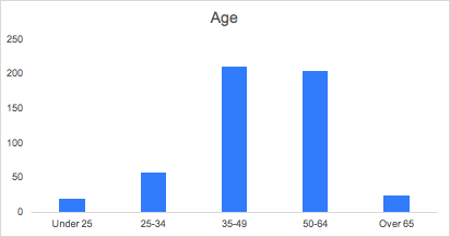 They span the age range, but tend to have more rather than less "lived experience", as they say