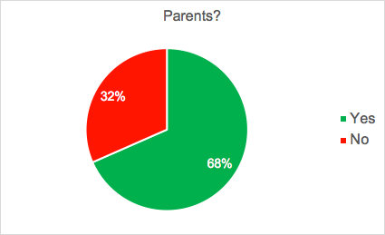 About two thirds are parents