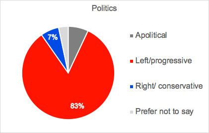 Over 80% are on the left ( @Keir_Starmer  @jessphillips  @stellacreasy  @DrRosena  @MarshadeCordova  @KateOsborneMP  @KimJohnsonMP  @AlexDaviesJones  @BellRibeiroAddy  @Ed_Miliband )