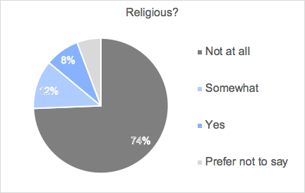 They are less religious than the UK population as a whole (in case you are still imagining that this is US style culture wars playing out...)