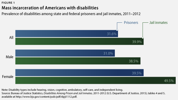 I want us to not lose sight of the fact that over a third of people in prison have a disability.  https://www.americanprogress.org/issues/criminal-justice/reports/2016/07/18/141447/disabled-behind-bars/