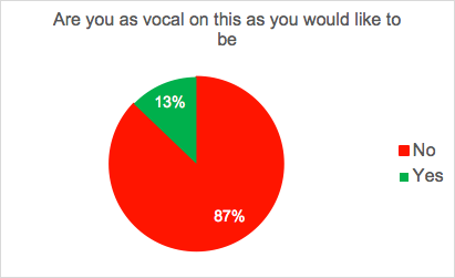 More than 8 out of 10 say they are not as publicly vocal on this issue as they would like to be