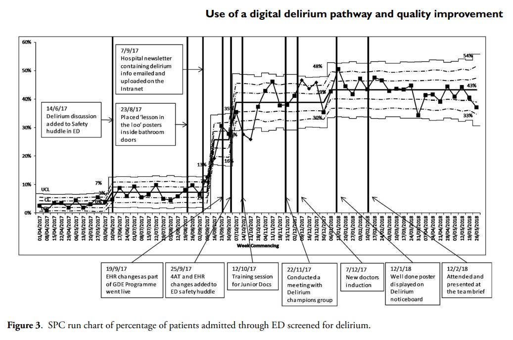 A_MacLullich's tweet photo. "Detection of delirium can be improved by the use of a bespoke electronic health record and education."
Exciting, innovative project showing large improvements in #delirium detection with an #EHR + #QI methodology led by @emmavardy2
#delirium #clinicalimplementation #geriatrics https://t.co/wkbzGnQNXP