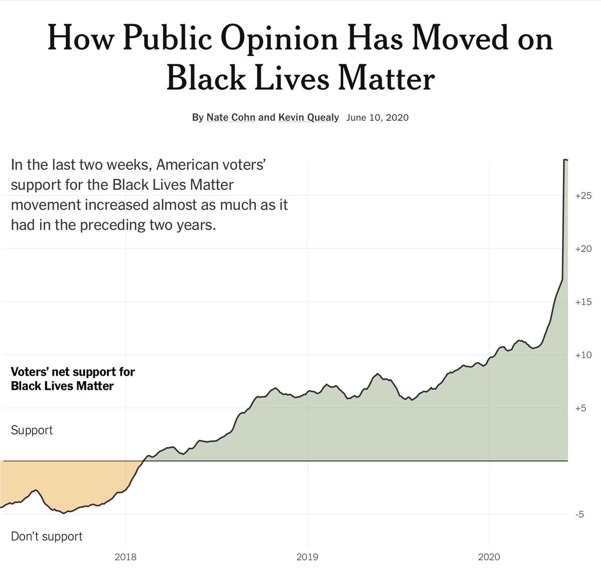 I worry that a war between slogans (“law and order” v. “abolition”) will polarize the broad, historic support for reform the protests (and the violent police response to them) have created. Even “defund” has never been popular. As of 6 days ago, 16% supported cutting funding.