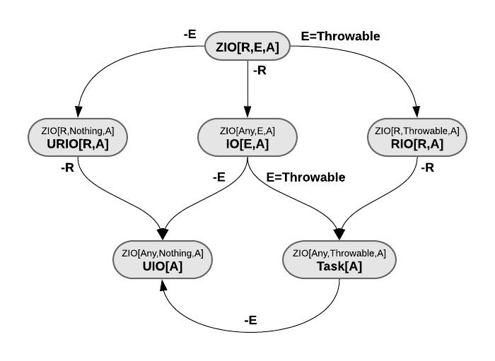 Created a graph to help navigating #ZIO type aliases.
zio.dev/docs/overview/…

Starting from ZIO's effect type in its most powerfull form ZIO[R,E,A], the environment and error channels are restricted/eliminated along the edges.
You can use it as a cheat-sheet: