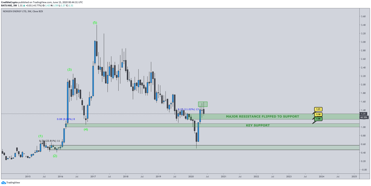Update on $NXE! One of the stronger #uranium picks at this time. $NXE has re-claimed a key resistance level which should now act as support raising the ideal buy region to $1.20-$1.30. Bonus if we get a dip to $1.08- would only expect us to visit this region briefly (if at all).