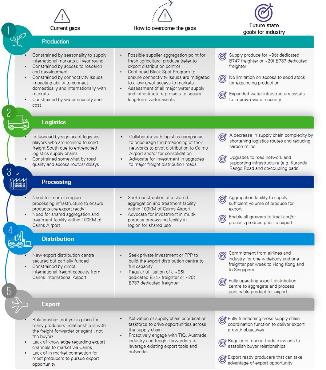 In 2018, $305m of FOB agricultural products produced in Queensland were exported internationally via air &amp; sea from other Australian States or Territories. It’s time to reverse the trend &amp; bring jobs back to QLD &amp; FNQ. #Export2030 <a href="/CRC_NA/">CRC for Developing Northern Australia</a> issuu.com/advancecairns1…