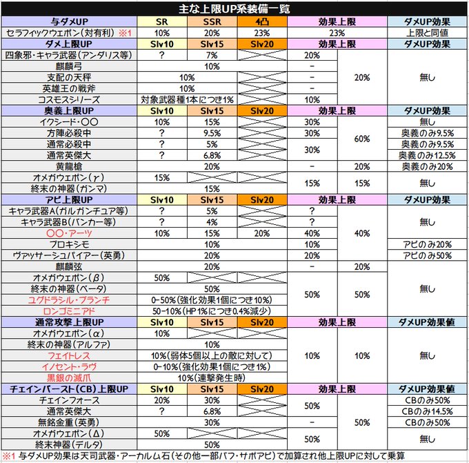 スキル バフ アビリティ等効果別一覧 グランブルーファンタジー グラブル 攻略wiki