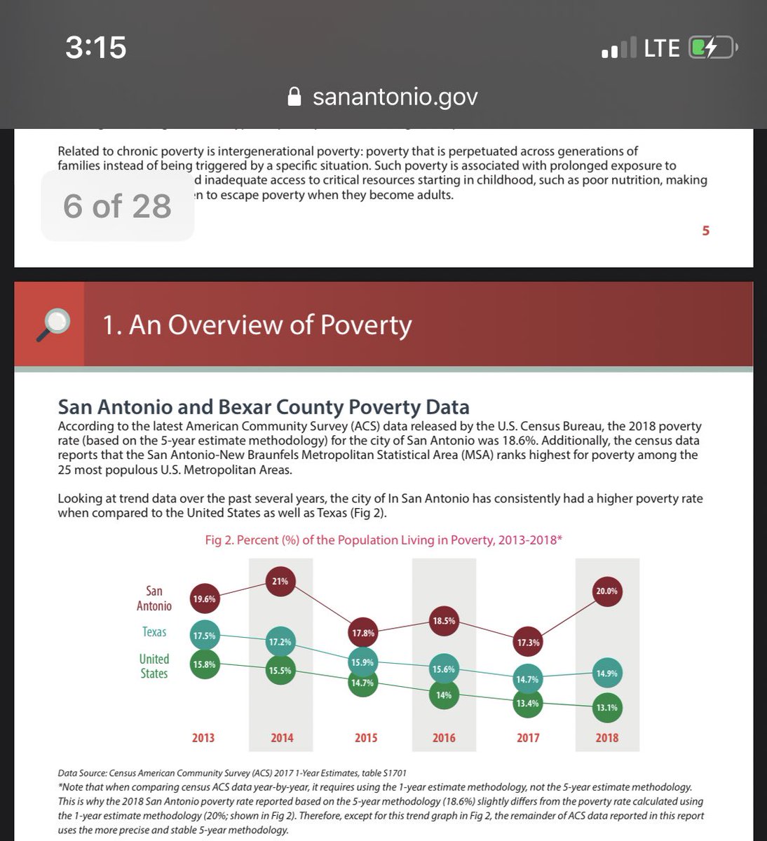 according to the cenus, the poverty rate in 2018 in San Antonio, tx was 18.6% which ranked the san antonio-new braunfels metropolitan area as the HIGHEST for poverty among the 25 most populous cities in the USA