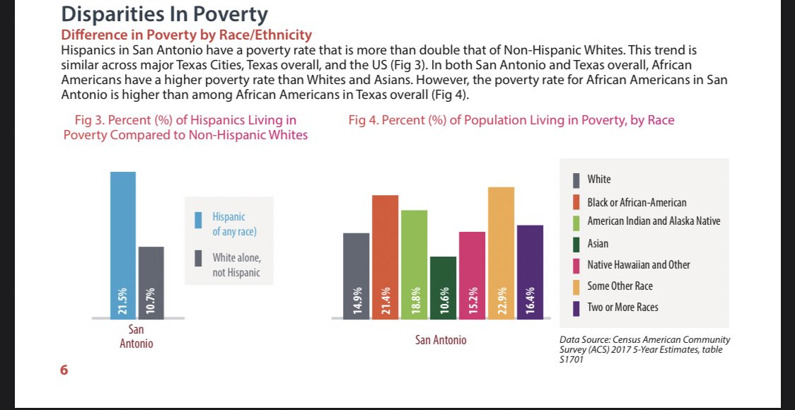 as stated in the picture (which is from the same source as the one above) "Hispanics in SA have a poverty rate that is more than double that of Non-Hispanic Whites...African Americans have a higher poverty rate than Whites and Asians"