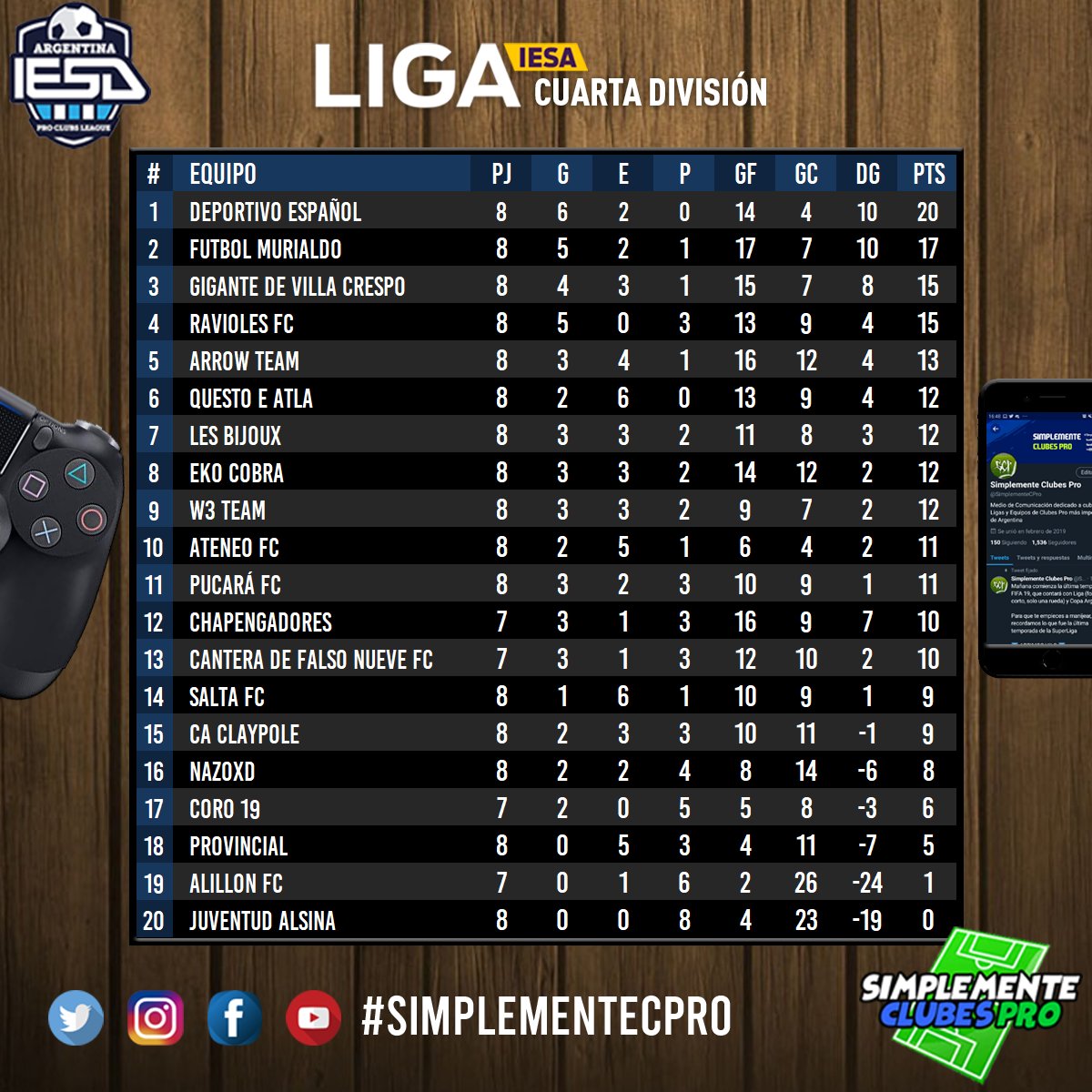 #Grupo3

<a href="/CDEeSports/">Deportivo Español eSports 🇪🇦</a> lidera con 20 unidades, tres mas que <a href="/Futbol_Murialdo/">Futbol Murialdo</a>, que buscara el doble ascenso consecutivo. El tercer escalón del podio lo comparten Gigante de Villa Crespo y Ravioles. Destacamos a <a href="/ATLASOFICIAL2/">Ἄτλας (Atlas)</a> que aun no sufrió derrotas