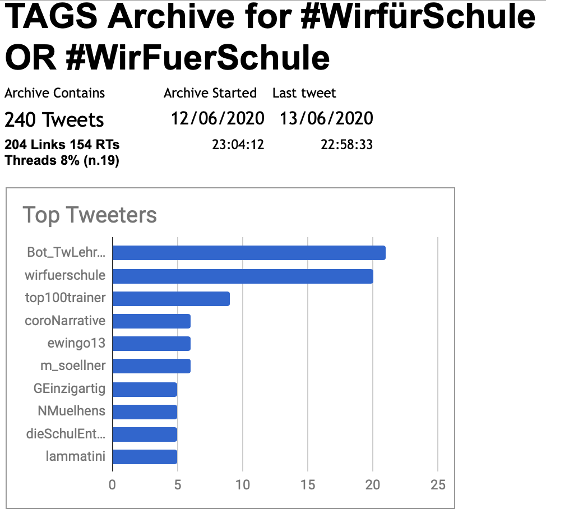 wirfuerschule's tweet photo. 🌟🌟🌟 #WirFürSchule #SocialNetwork Analysis
vom 13.06.20
240 Tweets | 154 RTs 🔎

7 Tweeters 
@Bot_TwLehrerZ 
@wirfuerschule 
@top100trainer
@coroNarrative 
@ewingo13
@m_soellner
@GEinzigartig 

🔁Replay Tweets / Tweetsarchiv
https://t.co/ifnmJhVHbK
 #Hackathon #Schule #Zukunft https://t.co/pcPz0GLbIb
