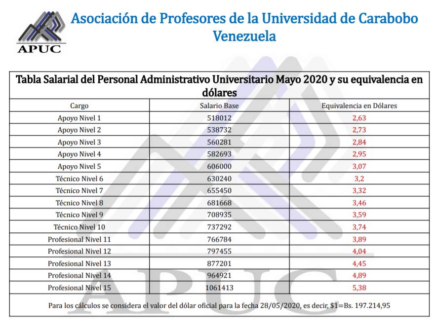 APUCoficial's tweet photo. #UniversitariosEnRiesgo merecemos salarios dignos! CRBV Artículo 91 Todo trabajador o trabajadora tiene derecho a un salario suficiente que le permita vivir con dignidad y cubrir para sí y su familia las necesidades básicas materiales, sociales e intelectuales @OITAmericas @CIDH https://t.co/ekKdlHiTTK