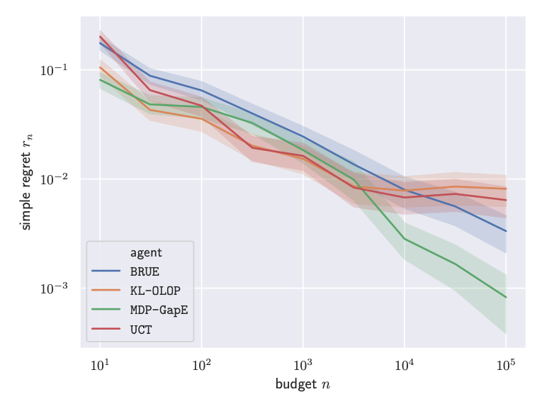 misovalko's tweet photo. MDP-GapE! Planning in Markov Decision Processes with Gap-Dependent Sample Complexity w/ Anders Jonsson, Emilie Kaufmann, Pierre Ménard, @omardrwch, @eleurent - @UPFBarcelona @CNRS/@CNRS_HdF @Inria/@Inria_Lille @renault_fr @DeepMind/#DeepMindParis #DELTA https://t.co/5wjjQ9Nx7p https://t.co/61PJGLz1FF