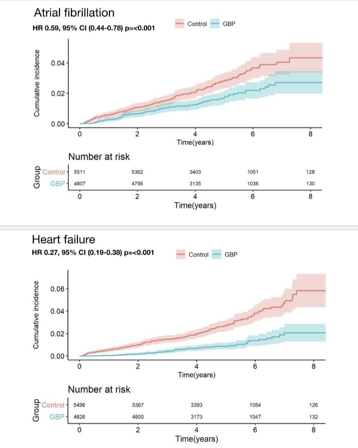 SantasEnrique's tweet image. No sólo fármacos pueden reducir el riesgo de IC y/o FA en DM2. Espectaculares datos observacionales de la cirugía bariátrica en registro nacional 🇸🇪! #ADA2020 @secardiologia @SVCardio