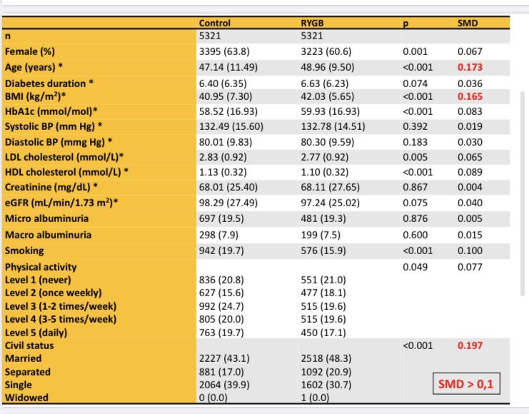 SantasEnrique's tweet image. No sólo fármacos pueden reducir el riesgo de IC y/o FA en DM2. Espectaculares datos observacionales de la cirugía bariátrica en registro nacional 🇸🇪! #ADA2020 @secardiologia @SVCardio