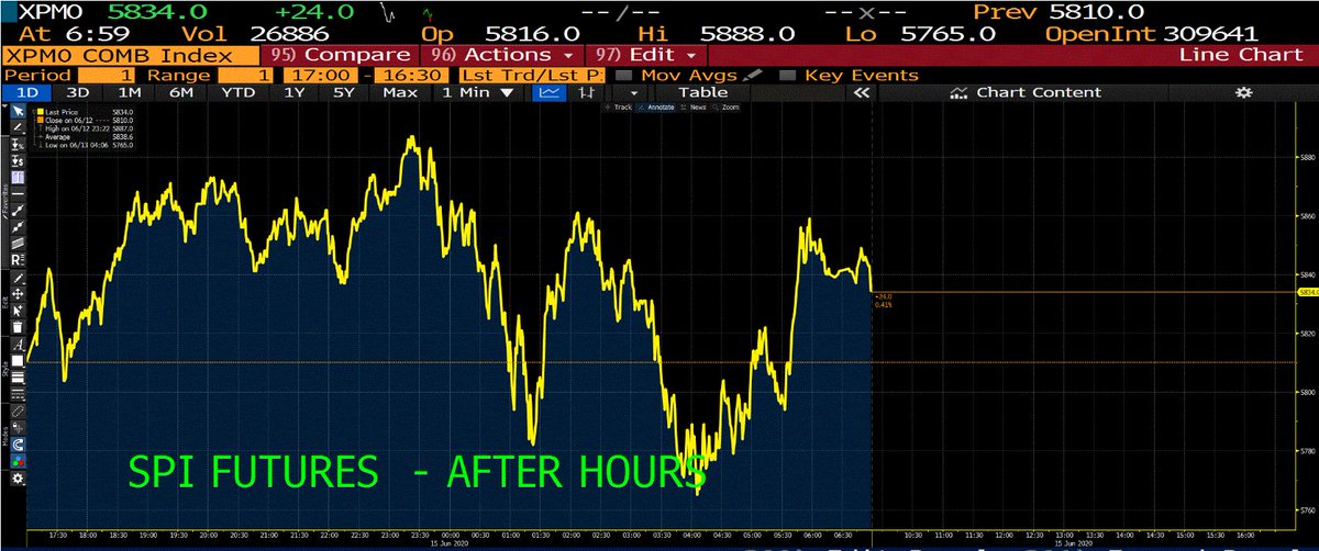 [CHART] SPI Futures point to a modest gain for the ASX 200 at the start