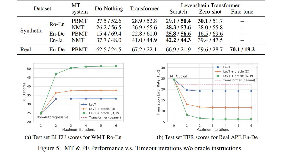 gonzo_ml's tweet photo. Experiments show the best strategy during the inference stage is a greedy iterative sampling. The stop of sampling is done by timeout or by cycling detection. https://t.co/OB1rp7iGw5