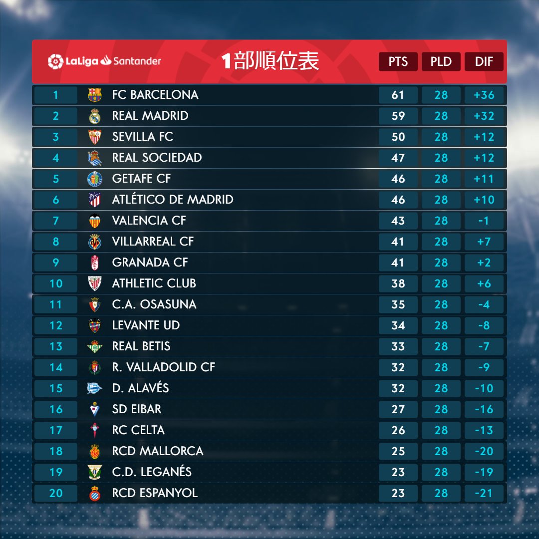 ラ リーガ ラ リーガ順位表 Laligasantander 首位 ユーロ圏 残留 どこも熱い Backtowin ラ リーガ ラ リーガ順位表 Laligasantander 首位 ユーロ圏 残留 どこも熱い Backtowin