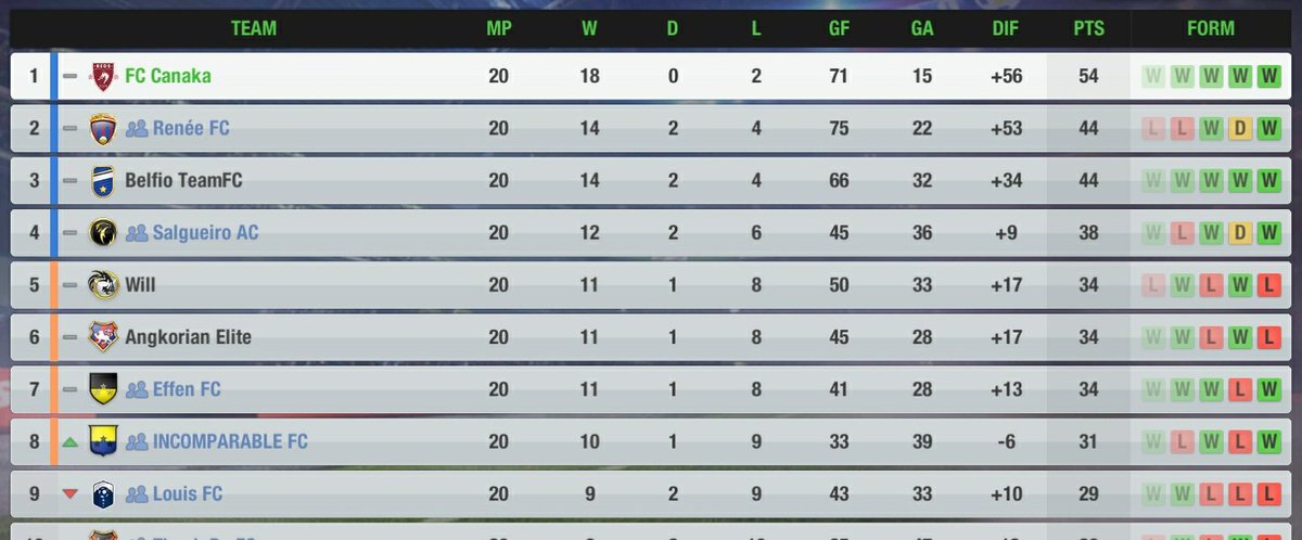 FCCanaka's tweet photo. #LeagueUpdate
It's a 10pt lead atop the League standings! Combined w/ Renée FC's recent collapse, our strong run has us solely atop the table heading into the final 6 rounds of the campaign.

If we keep this run alive, we could win the title by the end of Rd 23!
#VamosCanakas https://t.co/mIV0TdkLLo