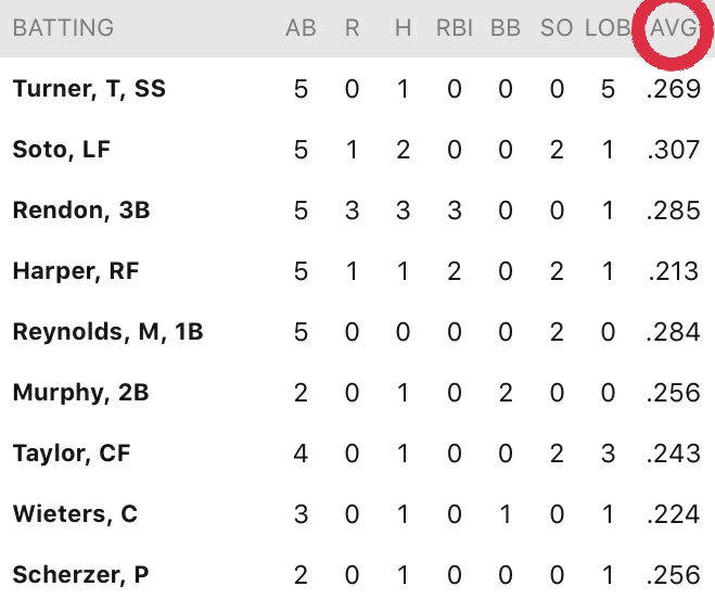 Batting average is such a famous stat that even to this day, it's likely the first stat you'll see next to a player's name on a broadcast.It's synonymous with the sport so much that even non baseball fans know about it.BUT it has two main flaws. #BaseballTerms101
