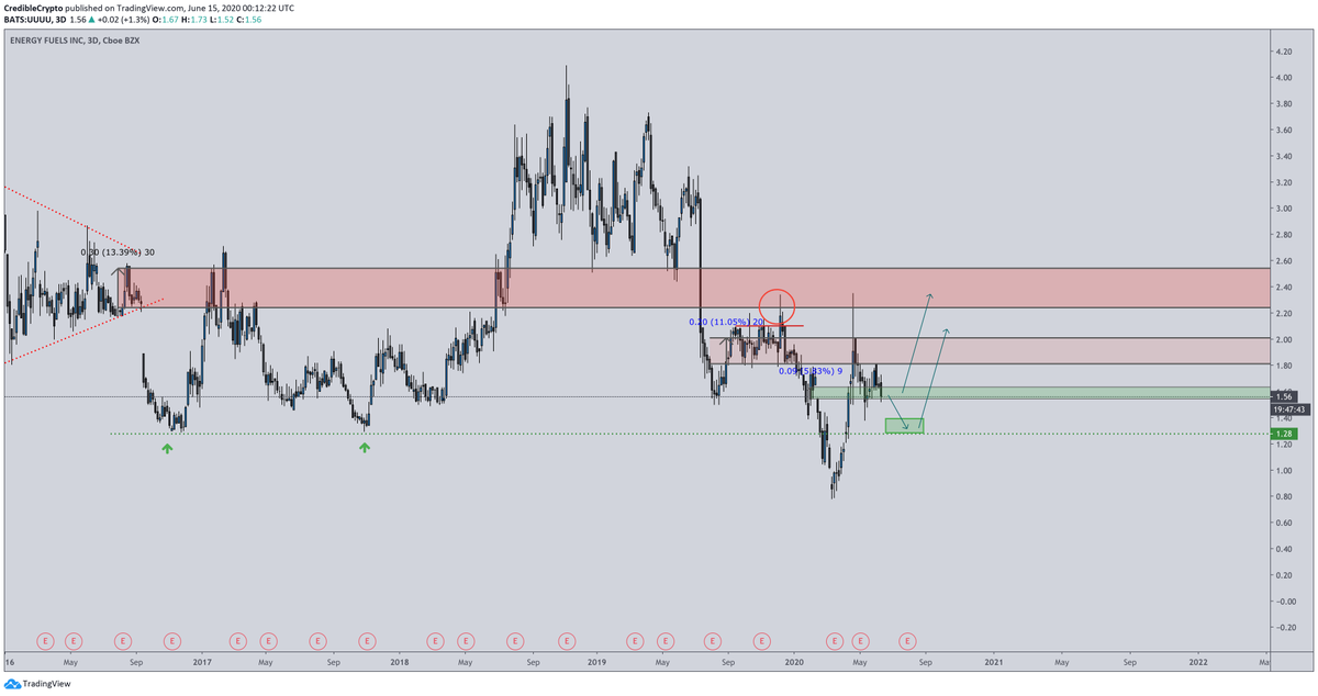 Update on $UUUU! Looking very healthy here. Since my last update we have fallen right into my BUY ZONE between $1.30-$1.50. Any move down to $1.28 is very healthy imo and nothing to be concerned about. One of the best looking #uranium charts of the bunch imo.