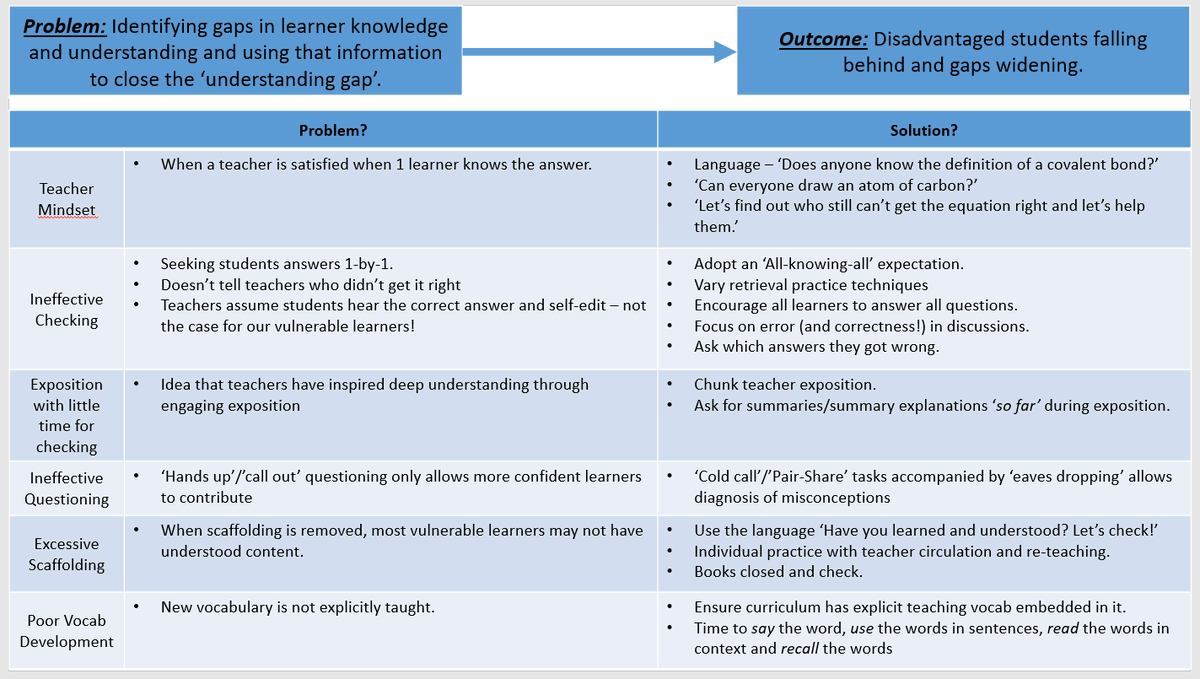 You MUST read this blog by <a href="/teacherhead/">Tom Sherrington</a> on the #1 problem in teaching &amp; how to address it. Awesome summary slide by <a href="/AlisterTalbot/">Alister Talbot</a> 👏👏 teacherhead.com/2019/10/04/the…