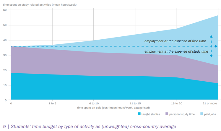 EUROSTUDENTtwt's tweet photo. More hours of work → less time for studies.
Overview of students' time budget ▶️ https://t.co/9Q6E7ORotl
#EUROSTUDENT #HE #studentlife #timebudget #studyandwork #controlyourtime https://t.co/kBm5oJTj6m