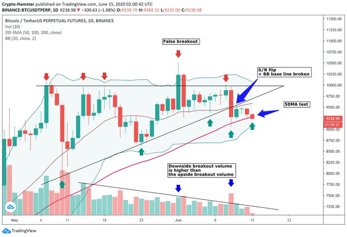 Bitcoin price chart from crypto trader CryptoHamster (@CryptoHamsterIO on Twitter). Chart from TradingView.com