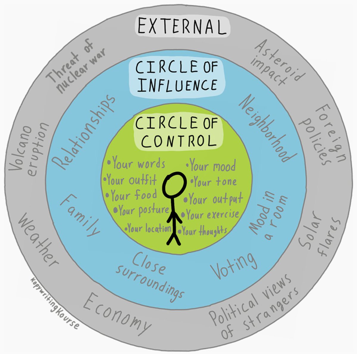 nevmed's tweet photo. The "Circle Of Influence" concept. 
Circle of Control: Things you can fully control. Focus on these most. 
Circle of Influence: Things you can have an impact on but can't fully control.
External Circle: Things you can't control, and therefore shouldn't think about too much. https://t.co/67T7Kd9GzU