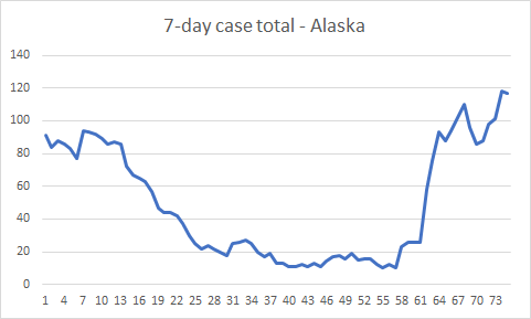 Reopening with low case numbers certainly does not mean it stays that way for very long-even in some of the most successful US states. Hawaii, Vermont, Montana, Alaska.