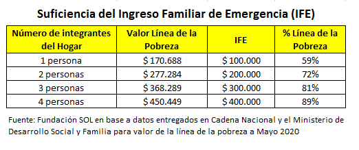 lafundacionsol's tweet photo. Ingreso Familiar de Emergencia anunciado en #CadenaNacional, tendrá una cobertura equivalente a sólo el 34% de los hogares chilenos y su monto ni siquiera permite superar la línea de la pobreza, el cual es el estándar más básico que existe en Chile. https://t.co/6gxtDuxcJ7