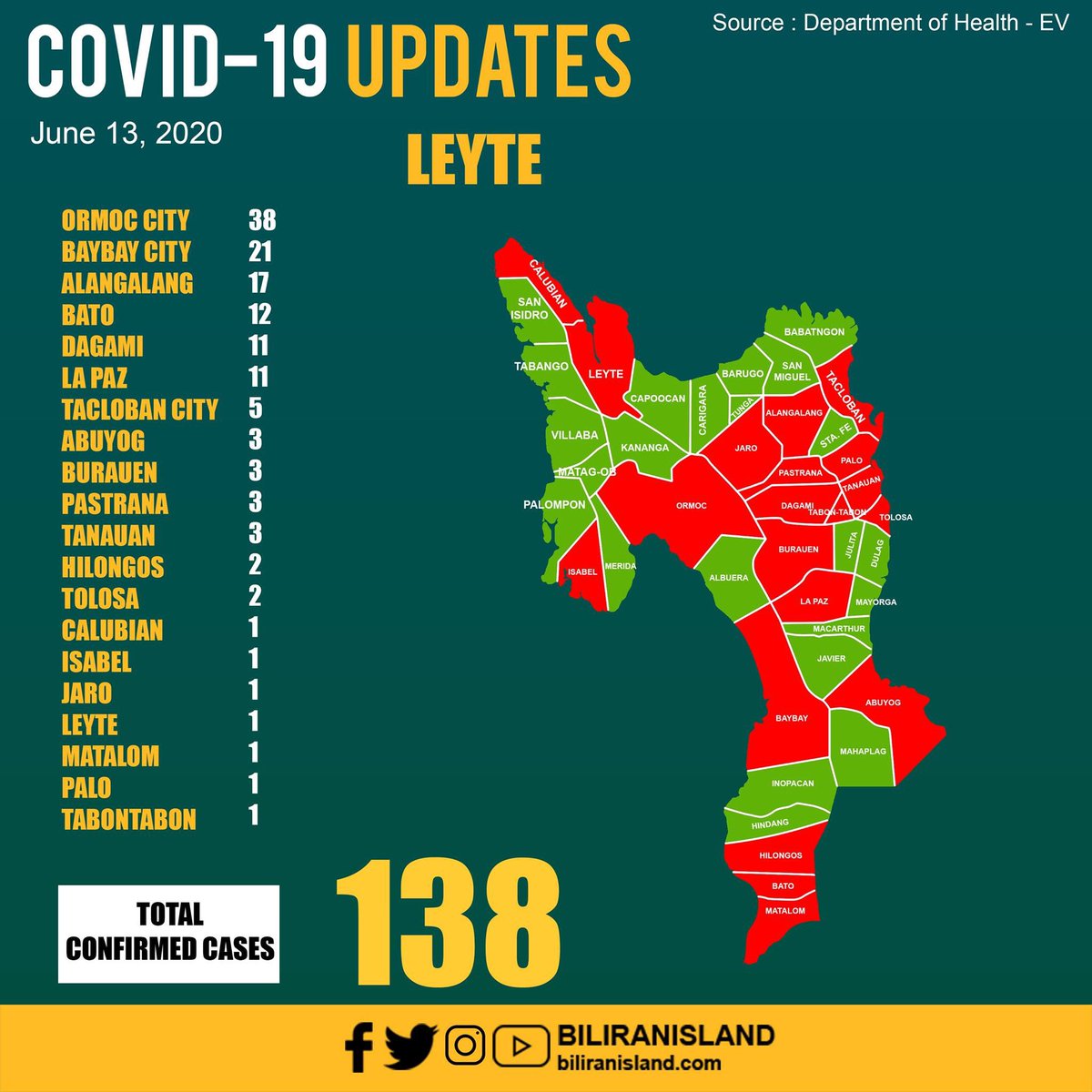 jalmz's tweet photo. In Eastern Visayas, Ormoc City has the largest number of Covid-19 cases at 38. https://t.co/0c1t54HRBb
