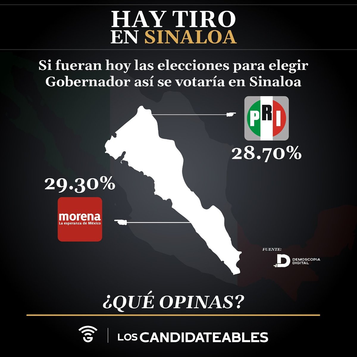 candidateables1's tweet image. #HayTiro en #Sinaloa.
De acuerdo a la última encuesta realizada por #demoscopíadigital, la gubernatura se disputaría en una cerrada contienda entre #Morena y el #PRI.

En el estudio de opinión no aparecen otras fuerzas políticas como el #PAN, #PT, #PAS o #RSP

QUÉ OPINAS?