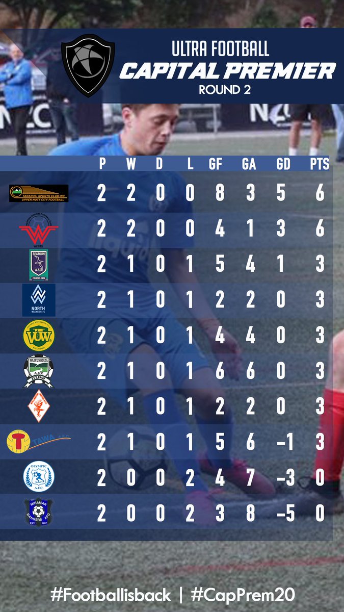 CapFootball's tweet photo. Capital Football @CapFootball
#CapPrem20 #WPrem20 |

Check out the tables after round 1 for the Women and round 2 for the Men!

@UHC_Football
@western_subs_fc @SeatounAFC @VUWAFC @NorthWellington @WgtnUnited  @TawaFootball  @IslandBayUnited @wearekcu @WgtnOlympic @MRAFC1907 https://t.co/fivi9gszGi