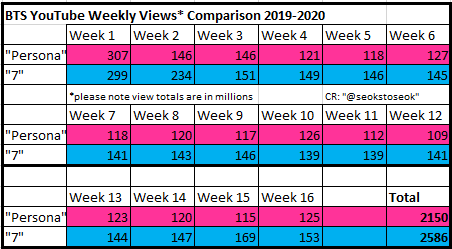 BTS have gained 2.586B views on YouTube in the 16 weeks following the release of MOTS:7, a total of 436M more views than they gained in the first 16 weeks following the release of MOTS:Persona in 2019!
