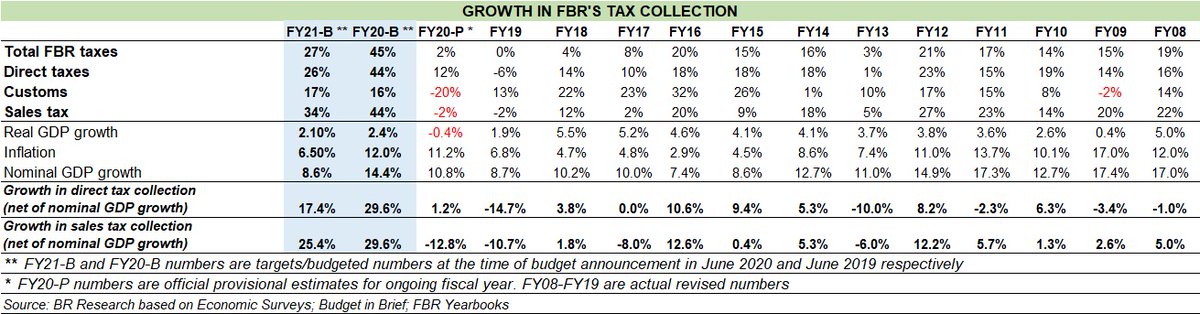SR_Jamali's tweet photo. Death, taxes and #FBRshortfall are inevitable https://t.co/BSnzq1p6Qf https://t.co/nF84CcIc6c