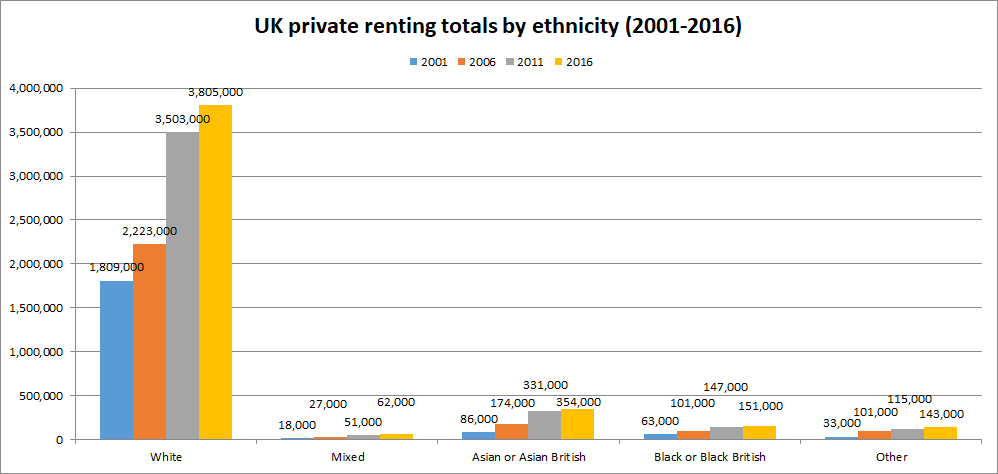 In private rented, all groups experience increases, with White & Asian ethnicities seeing the greatest climb and doubling private renters since 2001.The dysfunctional housing market certainly does not see ethnicity as an issue, with almost everyone paying more & losing out.28)