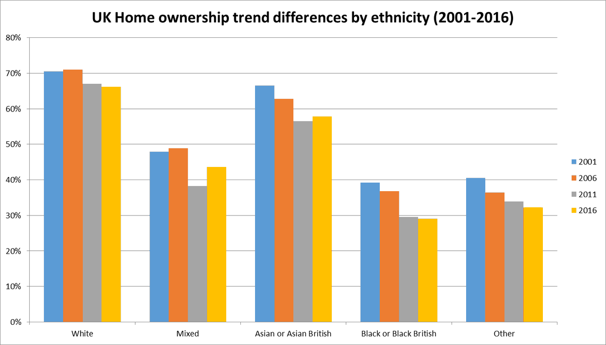 This graph shows that White, Black & Other ethnicities have followed the recent national trend of decreased home ownership. Whereas in recent years, Mixed & Asian have reversed it. The greatest drop was between 2006-2011, which hit ethnic communities the hardest. 24)