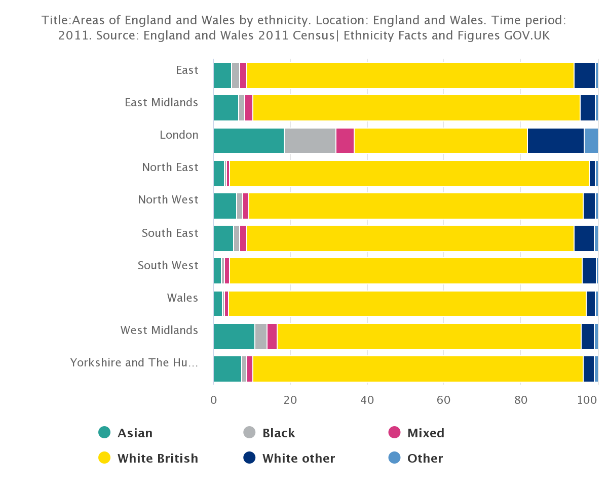 Tenure is a difficult comparison because some regions see much more affordable housing & greater numbers of social housing. This may explain the increases in home ownership for Asian & Mixed ethnicities & the lack of it, for Black, who predominantly live in London. 30)