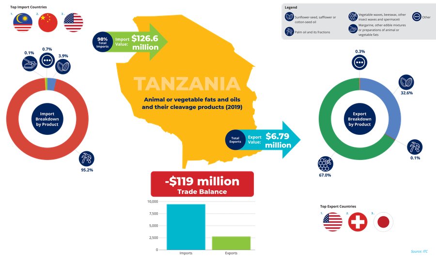 SalumAwadh's tweet image. TZ has a supply gap of 320,000 tonnes of edible oils. In 2019, over 90% was imported from Malaysia (92.8%) and Turkey (3.1%). Palm is the key source of Tanzania’s imported edible oil making up 95.2% of the import bill. Massive opportunity to invest